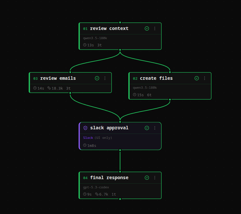 Lukan pipeline flow editor with approval gates